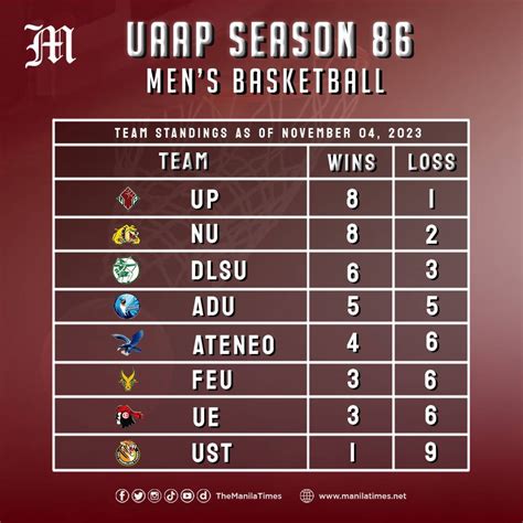 uaap basketball standings|TEAM STANDINGS: UAAP Season 86 men’s basketball .